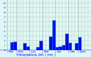 Graphique des précipitations prvues pour Pouanay