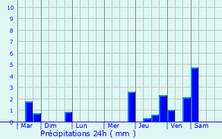 Graphique des précipitations prvues pour Champs