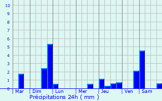 Graphique des précipitations prvues pour Dampierre-en-Bray