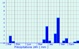 Graphique des précipitations prvues pour Pauillac