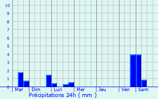 Graphique des précipitations prvues pour Douvrin
