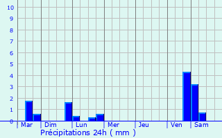 Graphique des précipitations prvues pour Auchy-les-Mines