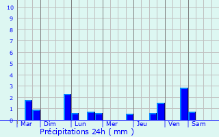 Graphique des précipitations prvues pour Pernes