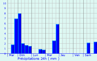 Graphique des précipitations prvues pour Filsdorf