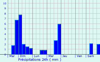 Graphique des précipitations prvues pour Weiler-la-Tour