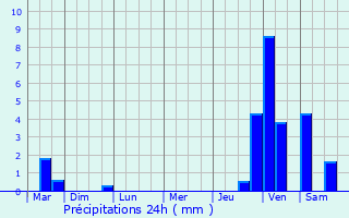 Graphique des précipitations prvues pour Abscon