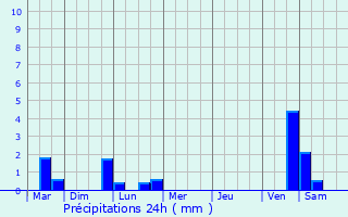 Graphique des précipitations prvues pour Beuvry