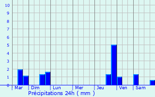 Graphique des précipitations prvues pour La Brionne