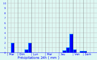 Graphique des précipitations prvues pour Dsertines