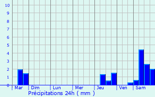 Graphique des précipitations prvues pour Bannoncourt