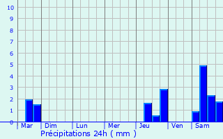 Graphique des précipitations prvues pour Koeur-la-Petite
