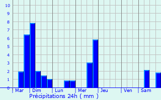 Graphique des précipitations prvues pour Alzingen