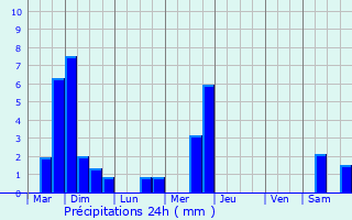 Graphique des précipitations prvues pour Weissenhof