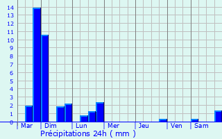Graphique des précipitations prvues pour Massoins