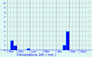 Graphique des précipitations prvues pour Digoin