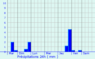 Graphique des précipitations prvues pour Doyet