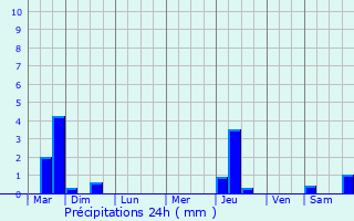 Graphique des précipitations prvues pour Lunville