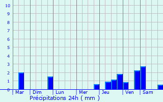 Graphique des précipitations prvues pour Le Neubourg
