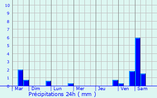 Graphique des précipitations prvues pour Ronchin