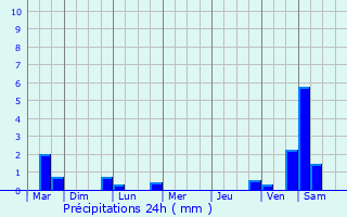 Graphique des précipitations prvues pour Wattignies