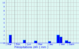 Graphique des précipitations prvues pour Givry