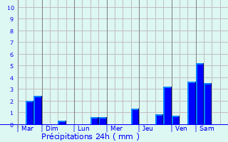 Graphique des précipitations prvues pour Ferrire-la-Grande