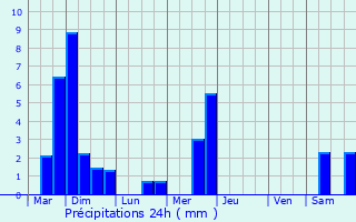 Graphique des précipitations prvues pour Moutfort