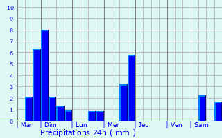 Graphique des précipitations prvues pour Howald