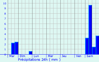 Graphique des précipitations prvues pour Amberg