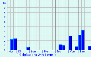 Graphique des précipitations prvues pour Douzy