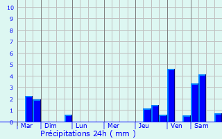 Graphique des précipitations prvues pour Vrigne-aux-Bois