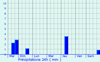 Graphique des précipitations prvues pour Dieuze