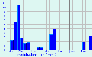 Graphique des précipitations prvues pour Oberdonven