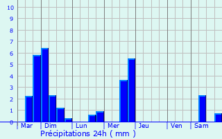 Graphique des précipitations prvues pour Clemency