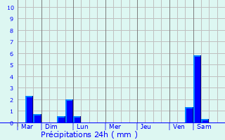 Graphique des précipitations prvues pour Angivillers