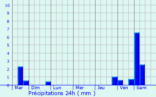 Graphique des précipitations prvues pour Leers