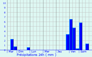Graphique des précipitations prvues pour Hergnies