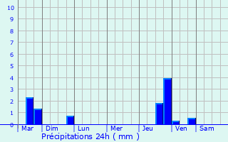 Graphique des précipitations prvues pour Bgues