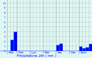 Graphique des précipitations prvues pour Charmes