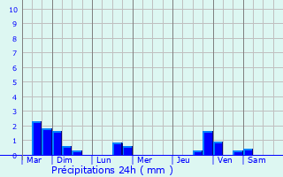 Graphique des précipitations prvues pour Pont-l