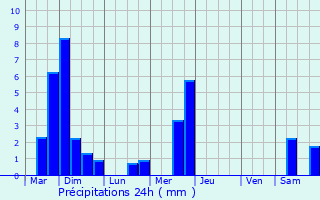 Graphique des précipitations prvues pour Weimershof