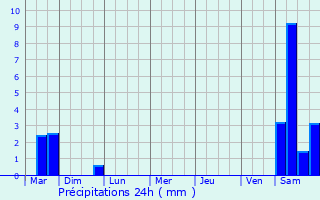 Graphique des précipitations prvues pour Reichlange