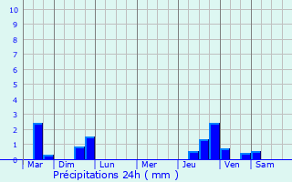 Graphique des précipitations prvues pour Lavaufranche