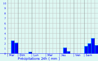 Graphique des précipitations prvues pour Briey