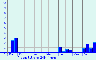 Graphique des précipitations prvues pour Dombasle-en-Xaintois