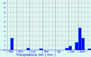 Graphique des précipitations prvues pour Halluin