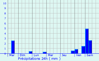 Graphique des précipitations prvues pour Neuville-en-Ferrain