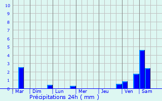 Graphique des précipitations prvues pour Roncq