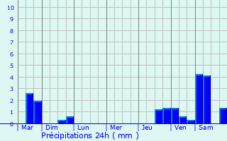 Graphique des précipitations prvues pour Gedinne