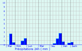 Graphique des précipitations prvues pour Domeyrot